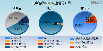 云赛智联