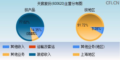 天宸股份(600620)_股票行情,行情首页_中财网