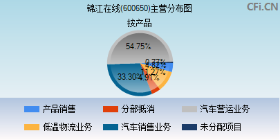 600650主营分布图