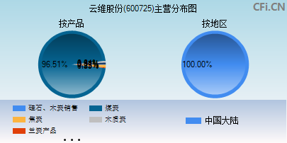 云维股份(600725)_股票行情,行情首页_中财网