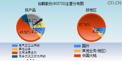 仙鹤股份(603733)_股票行情,行情首页_中财网