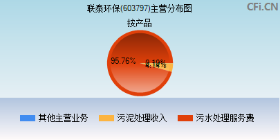 联泰环保(603797)_股票行情,行情首页_中财网