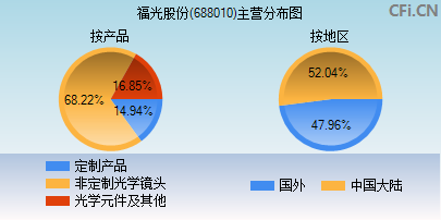 福光股份(688010)_股票行情,行情首页_中财网