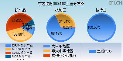 东芯股份(688110)_股票行情,行情首页_中财网