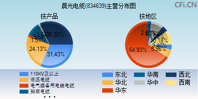 晨光电缆(834639)_股票行情,行情首页_中财网