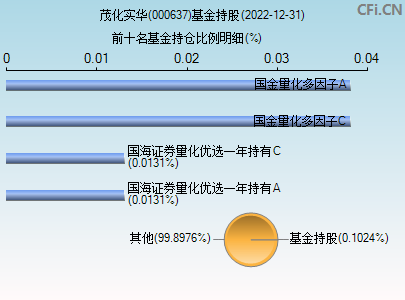 000637基金持仓图