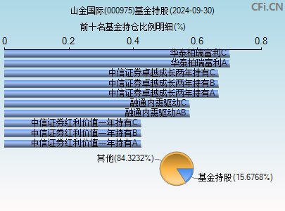 银泰黄金(000975)_股票行情,行情首页_中财网