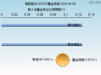 迪森股份(300335)_股票行情,行情首页_中财网