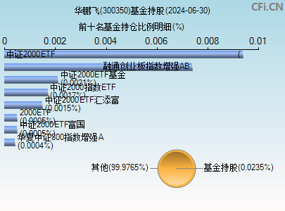 300350基金持仓图