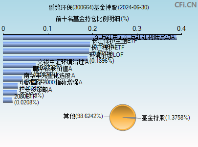 300664基金持仓图