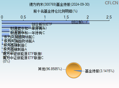 德方纳米(300769)_股票行情,行情首页_中财网