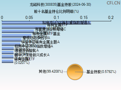 300835基金持仓图