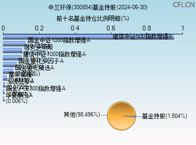 中兰环保300854