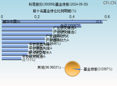 科思股份300856