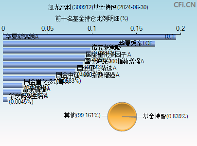 300912基金持仓图