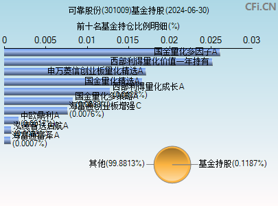 301009基金持仓图