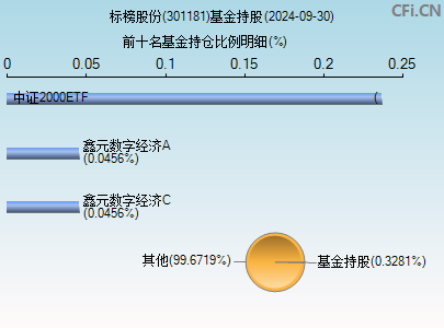 301181基金持仓图