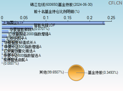 600650基金持仓图