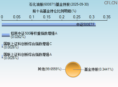 石化油服(600871)_股票行情,行情首页_中财网