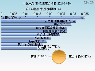 中国电信(601728)_股票行情,行情首页_中财网