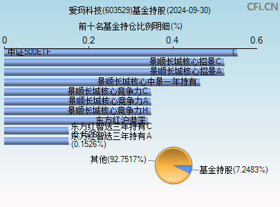 603529基金持仓图