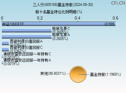 三人行(605168)_股票行情,行情首页_中财网