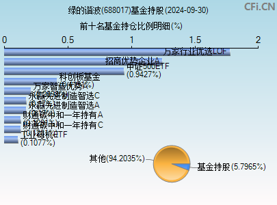 688017基金持仓图