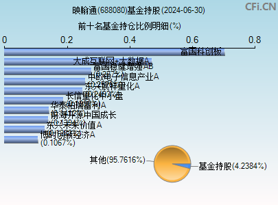 688080基金持仓图