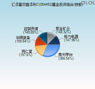 汇添富双鑫添利债c(004452)基金投资组合(持股)>详细截止日期>股票