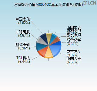 万家潜力A(005400)