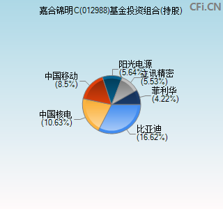 嘉合锦明混合c(012988)_基金最新净值_中财网