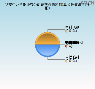 华安证券(160419)