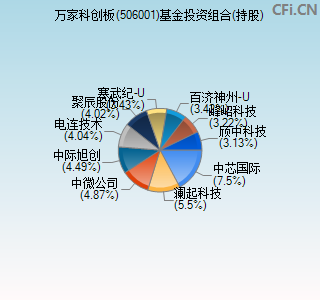 万家科创板506001