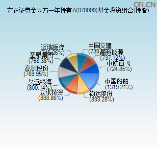 970009基金投资组合(持股)图