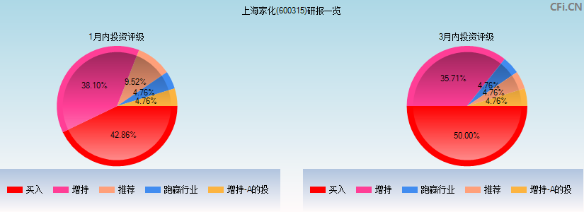 上海家化600315评级研报一览