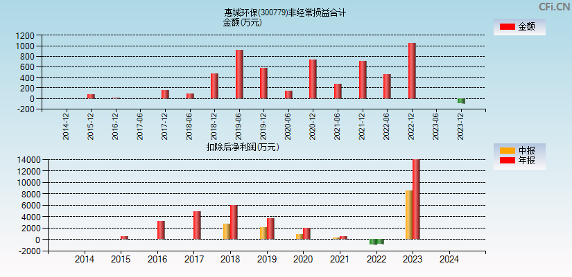 惠城环保(300779)分经常性损益合计图