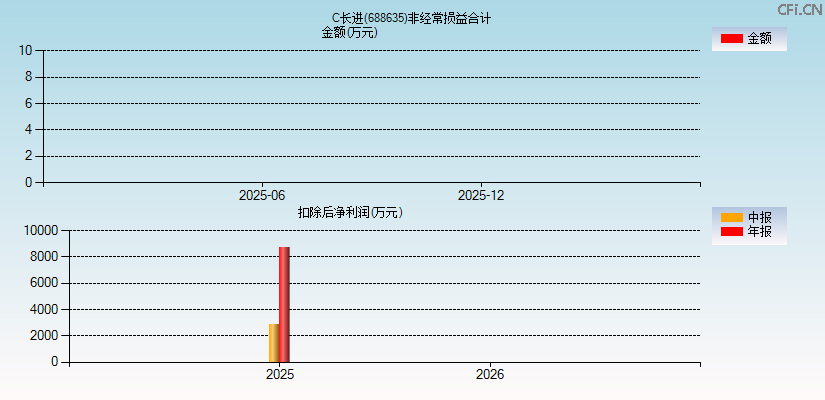 C长进(688635)分经常性损益合计图