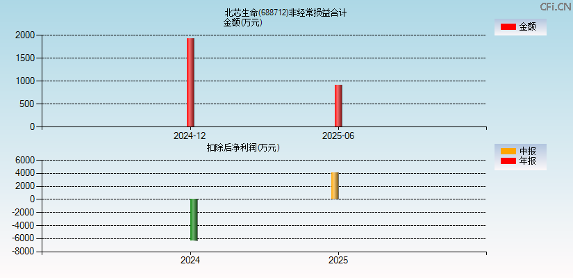 北芯生命(688712)分经常性损益合计图