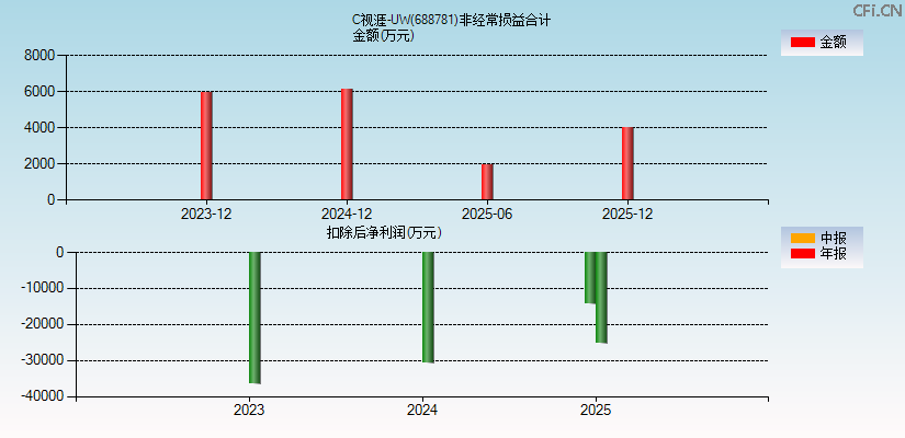 C视涯-UW(688781)分经常性损益合计图