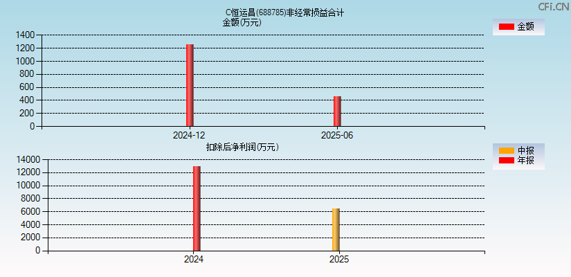 C恒运昌(688785)分经常性损益合计图