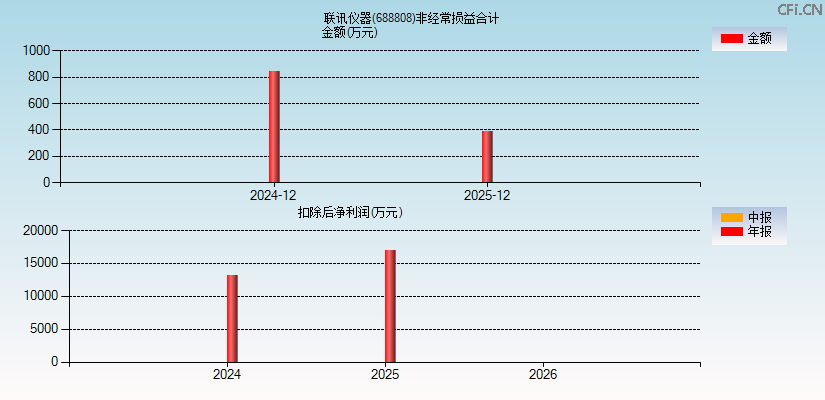 联讯仪器(688808)分经常性损益合计图