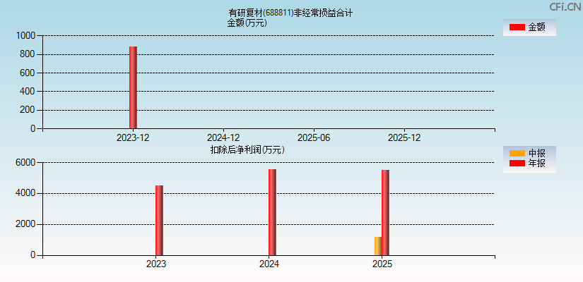 有研复材(688811)分经常性损益合计图