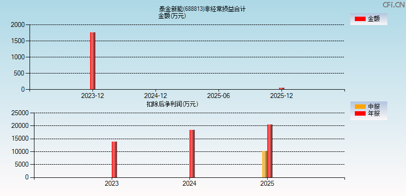 泰金新能(688813)分经常性损益合计图