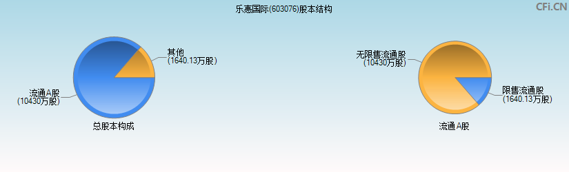 乐惠国际(603076)股本结构图