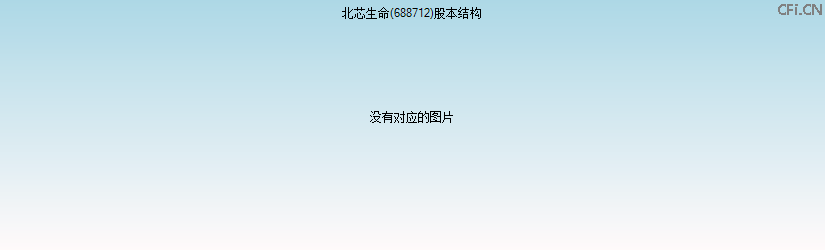 北芯生命(688712)股本结构图