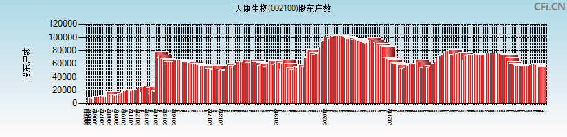 天康生物(002100)股东户数图