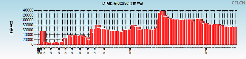 华西能源(002630)股东户数图