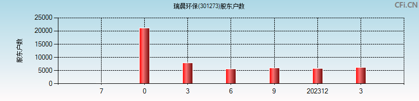 瑞晨环保(301273)股东户数图