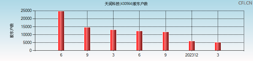 天润科技(430564)股东户数图