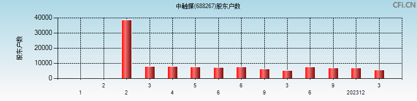 中触媒(688267)股东户数图
